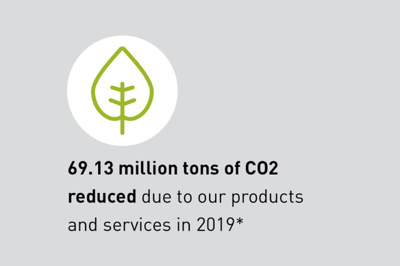69.13 million tons of CO2 reduced due to our products and services in 2019