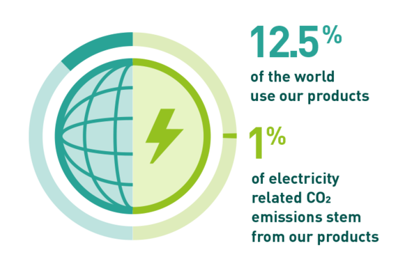 "12.5% of the world use our products" - This statement is highlighted in bold and larger font, suggesting a significant global user base for the company's products. "1% of electricity related CO2 emissions stem from our products" - This text is smaller and indicates that the company's products are responsible for a small percentage of CO2 emissions related to electricity.