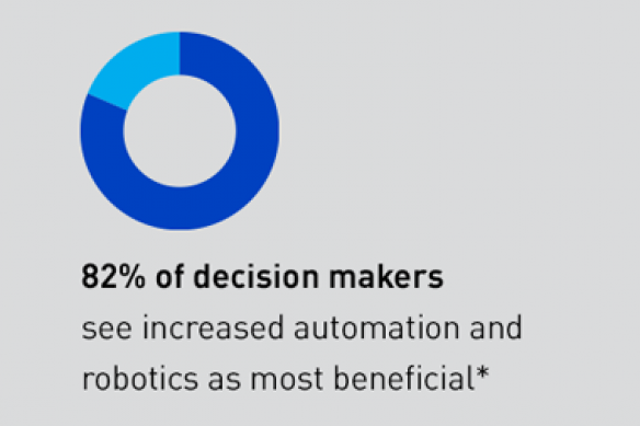 82% of decision makers see increased automation and robotics as most beneficial*