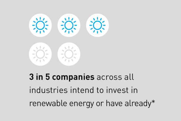 3 in 5 companies across all industries intend to invest in renewable energy or have already*