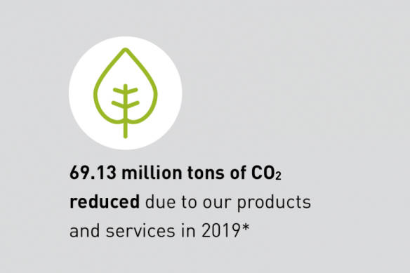 69.13 million tons of CO2 reduced due to our products and services in 2019*