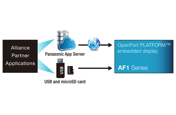 af1-series-openport-platform-professional-display-simple-app-installation
