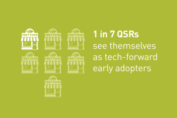 1 in 7 QSRs see themselves as tech-forward early adopters